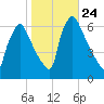Pompeston Creek tide chart for Friday, October 24, 2025