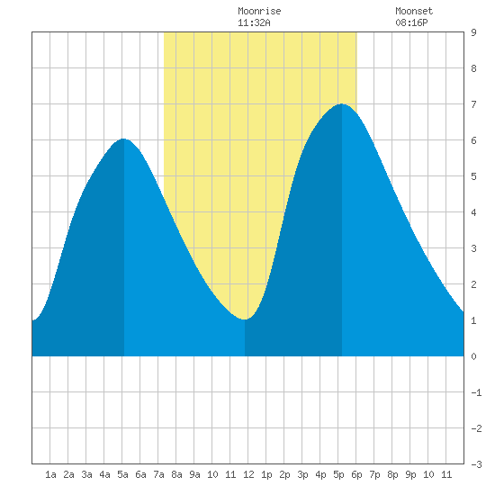 Pompeston Creek tide chart for Saturday, October 25, 2025