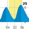 Pompeston Creek tide chart for Saturday, October 25, 2025