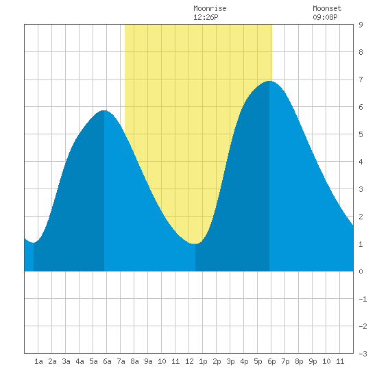 Pompeston Creek tide chart for Sunday, October 26, 2025
