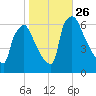 Pompeston Creek tide chart for Sunday, October 26, 2025