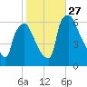 Pompeston Creek tide chart for Monday, October 27, 2025