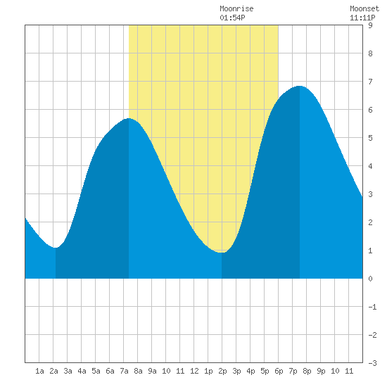 Pompeston Creek tide chart for Tuesday, October 28, 2025