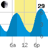 Pompeston Creek tide chart for Wednesday, October 29, 2025