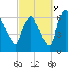 Pompeston Creek tide chart for Thursday, October 2, 2025