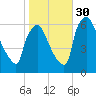 Pompeston Creek tide chart for Thursday, October 30, 2025