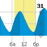 Pompeston Creek tide chart for Friday, October 31, 2025