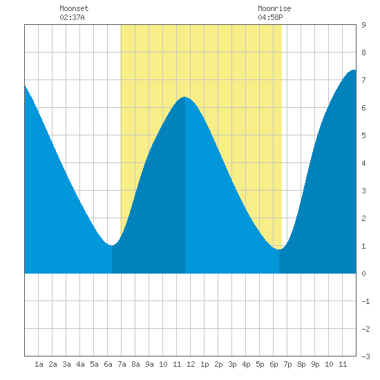 Pompeston Creek tide chart for Friday, October 3, 2025