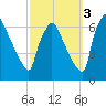 Pompeston Creek tide chart for Friday, October 3, 2025
