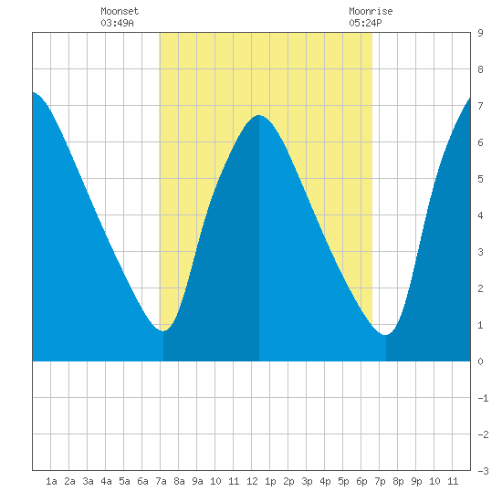Pompeston Creek tide chart for Saturday, October 4, 2025