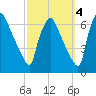 Pompeston Creek tide chart for Saturday, October 4, 2025