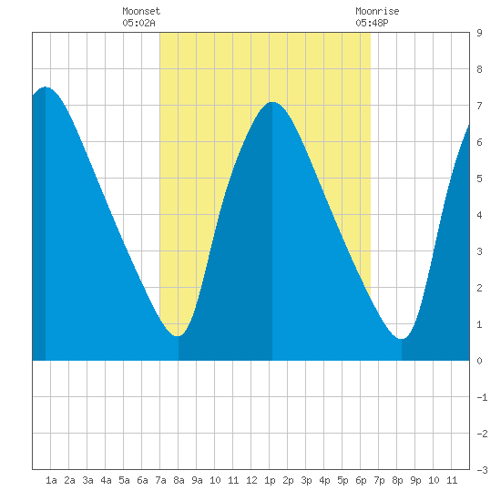 Pompeston Creek tide chart for Sunday, October 5, 2025
