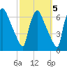 Pompeston Creek tide chart for Sunday, October 5, 2025