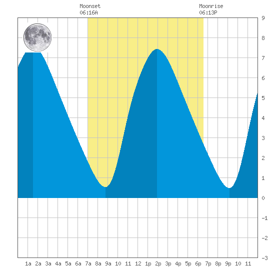 Pompeston Creek tide chart for Monday, October 6, 2025