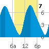 Pompeston Creek tide chart for Tuesday, October 7, 2025