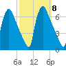 Pompeston Creek tide chart for Wednesday, October 8, 2025