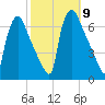 Pompeston Creek tide chart for Thursday, October 9, 2025