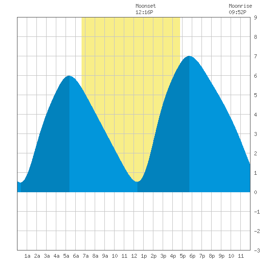 Pompeston Creek tide chart for Monday, November 10, 2025
