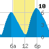 Pompeston Creek tide chart for Monday, November 10, 2025