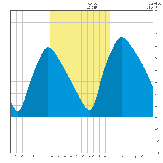 Pompeston Creek tide chart for Tuesday, November 11, 2025