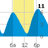 Pompeston Creek tide chart for Tuesday, November 11, 2025