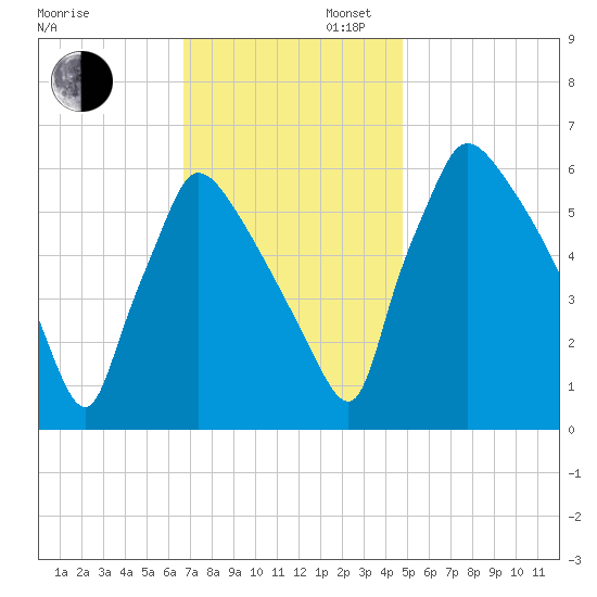 Pompeston Creek tide chart for Wednesday, November 12, 2025