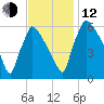 Pompeston Creek tide chart for Wednesday, November 12, 2025