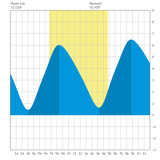 Pompeston Creek tide chart for Thursday, November 13, 2025