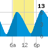 Pompeston Creek tide chart for Thursday, November 13, 2025