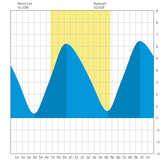 Pompeston Creek tide chart for Friday, November 14, 2025