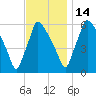 Pompeston Creek tide chart for Friday, November 14, 2025
