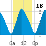Pompeston Creek tide chart for Sunday, November 16, 2025