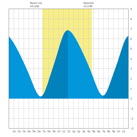 Pompeston Creek tide chart for Monday, November 17, 2025