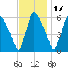 Pompeston Creek tide chart for Monday, November 17, 2025