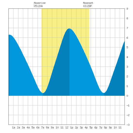 Pompeston Creek tide chart for Tuesday, November 18, 2025