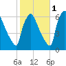 Pompeston Creek tide chart for Saturday, November 1, 2025