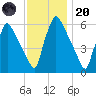Pompeston Creek tide chart for Thursday, November 20, 2025