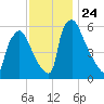 Pompeston Creek tide chart for Monday, November 24, 2025