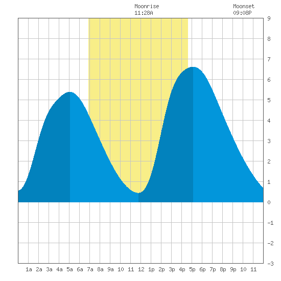 Pompeston Creek tide chart for Tuesday, November 25, 2025
