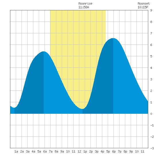 Pompeston Creek tide chart for Wednesday, November 26, 2025