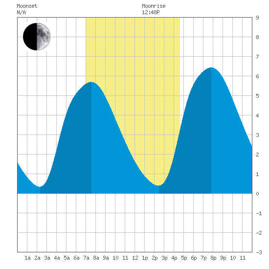 Pompeston Creek tide chart for Friday, November 28, 2025