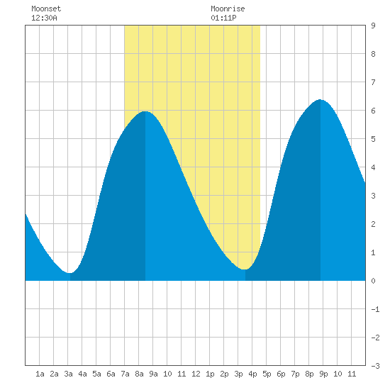 Pompeston Creek tide chart for Saturday, November 29, 2025