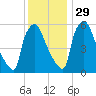 Pompeston Creek tide chart for Saturday, November 29, 2025
