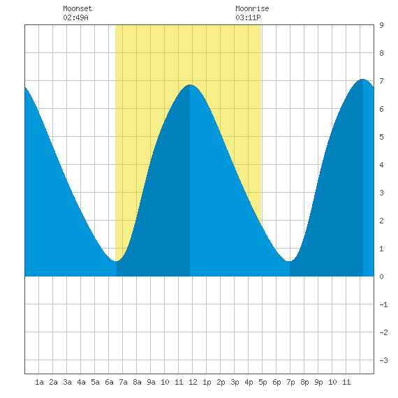 Pompeston Creek tide chart for Sunday, November 2, 2025