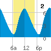 Pompeston Creek tide chart for Sunday, November 2, 2025