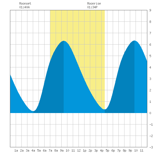 Pompeston Creek tide chart for Sunday, November 30, 2025