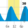 Pompeston Creek tide chart for Sunday, November 30, 2025