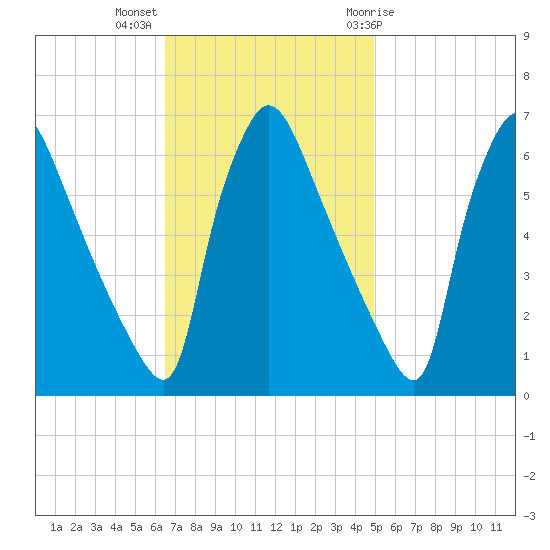 Pompeston Creek tide chart for Monday, November 3, 2025