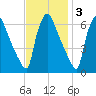 Pompeston Creek tide chart for Monday, November 3, 2025