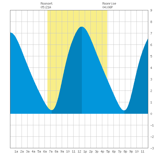 Pompeston Creek tide chart for Tuesday, November 4, 2025
